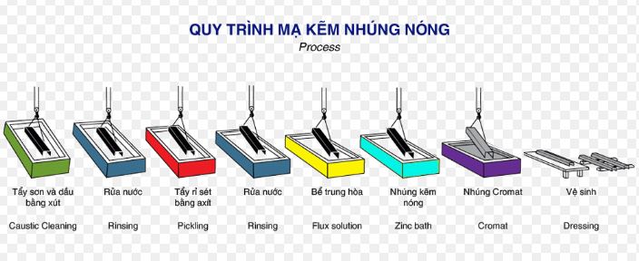 Quy trình mạ kẽm nhúng nóng